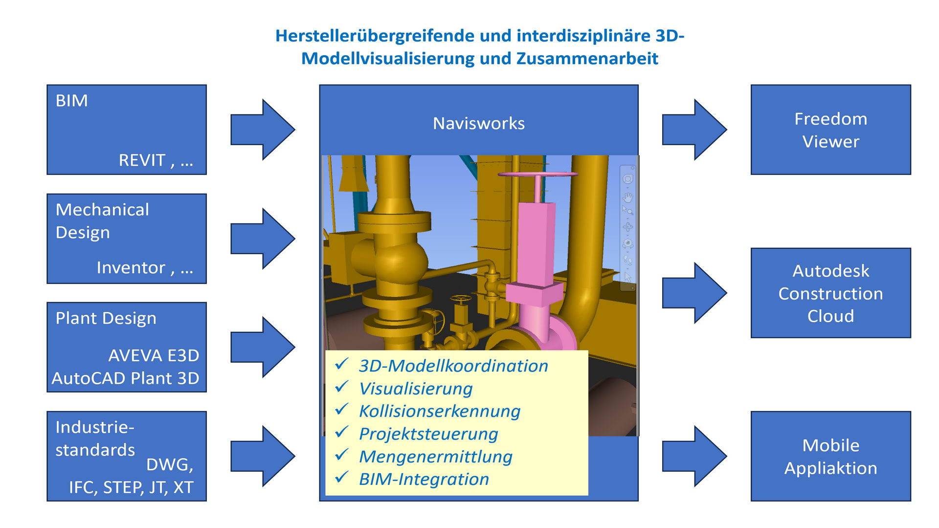 Herstellerübergreifende und interdisziplinäre 3D-Modellvisualisierung und Zusammenarbeit